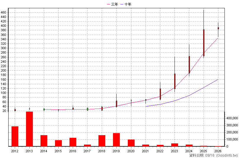 4728 雙美 年K線圖(股價已還原權息)