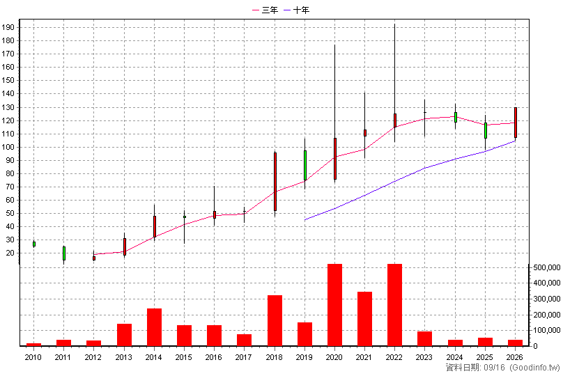 4736 泰博 年K線圖(股價已還原權息)