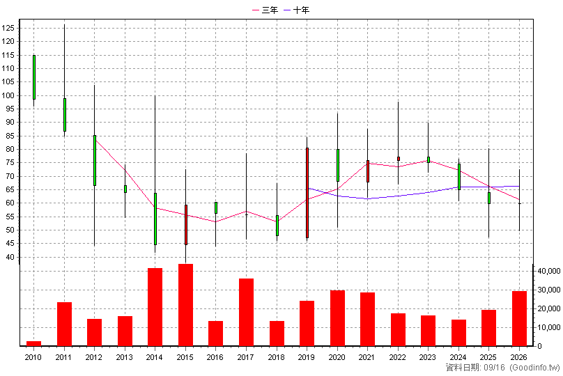 4737 華廣 年K線圖
