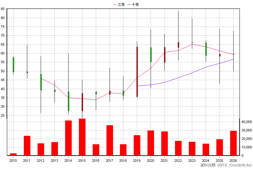 4737 華廣 年K線圖(股價已還原權息)
