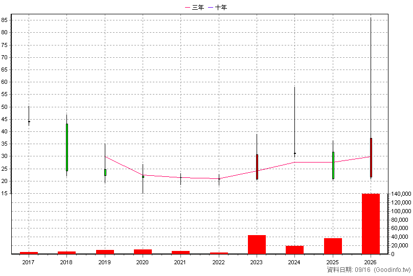 4741 泓瀚 年K線圖(股價已還原權息)