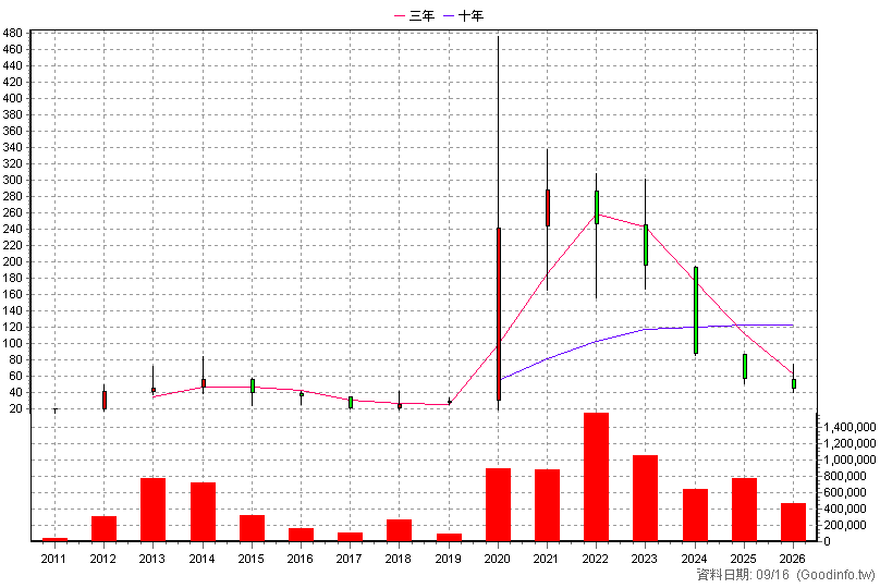 4743 合一 年K線圖