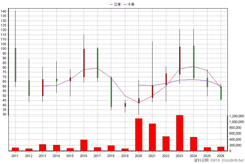 4746 台耀 年K線圖