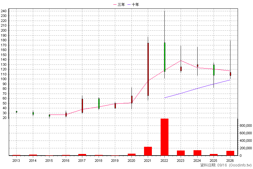 4755 三福化 年K線圖