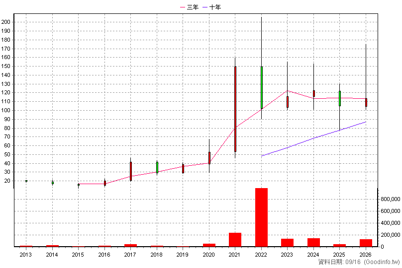 4755 三福化 年K線圖(股價已還原權息)