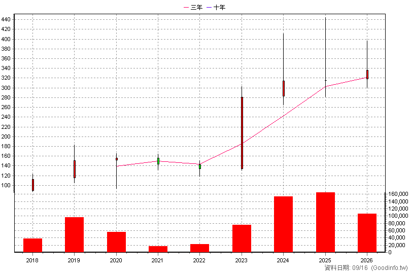 4766 南寶 年K線圖