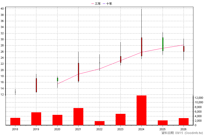4767 誠泰科技 年K線圖(股價已還原權息)