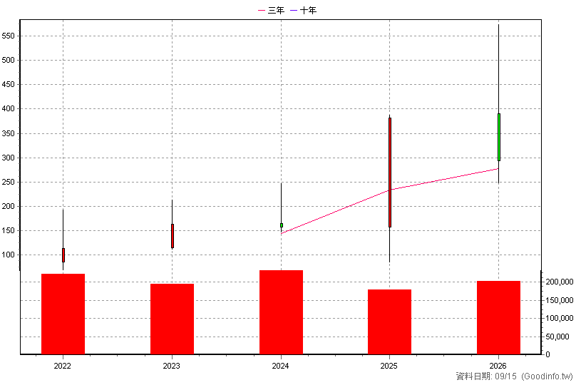 4768 晶呈科技 年K線圖(股價已還原權息)
