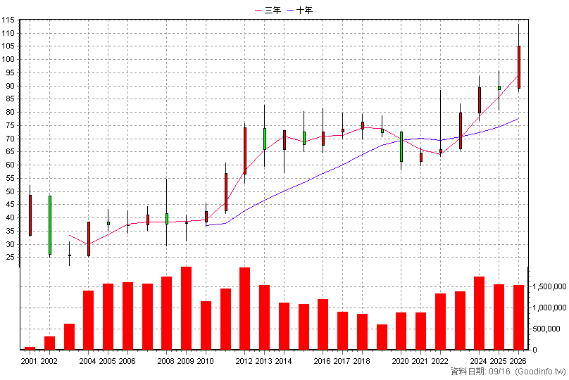4904 遠傳 年K線圖