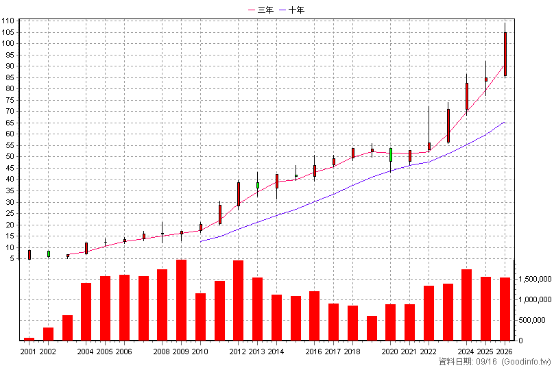 4904 遠傳 年K線圖(股價已還原權息)