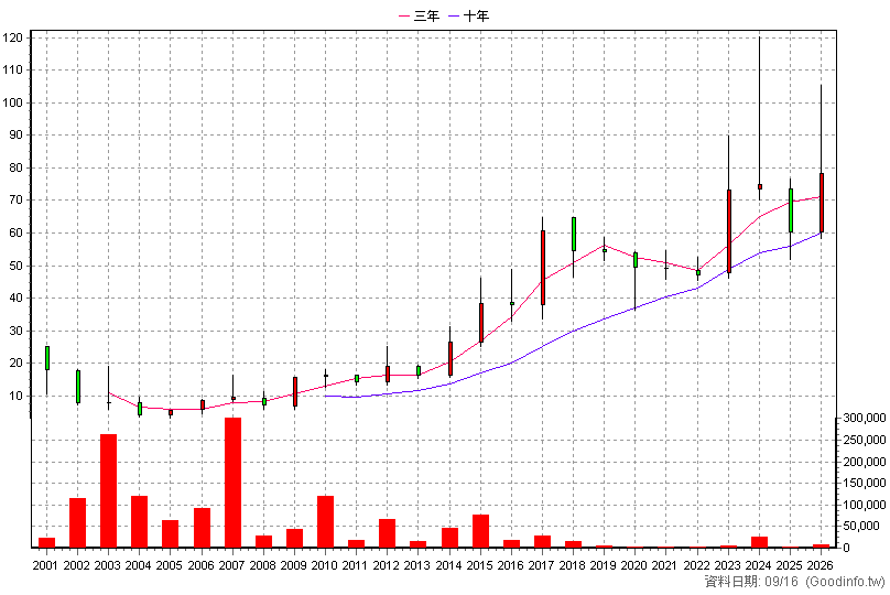 4905 台聯電 年K線圖(股價已還原權息)