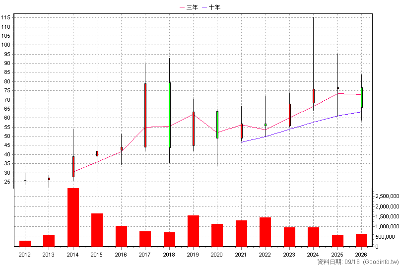 4915 致伸 年K線圖
