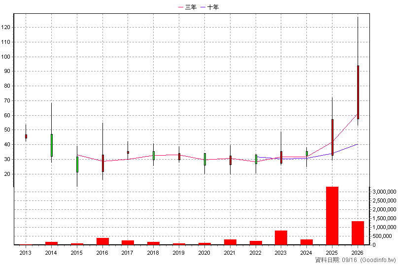 4916 事欣科 年K線圖
