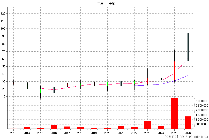4916 事欣科 年K線圖(股價已還原權息)
