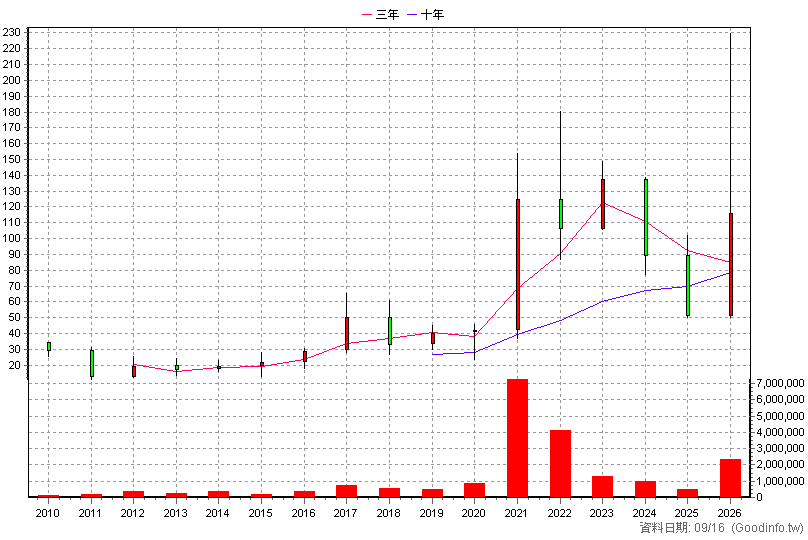 4919 新唐 年K線圖(股價已還原權息)