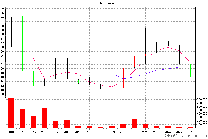 4930 燦星網 年K線圖