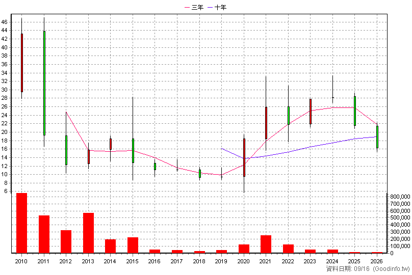 4930 燦星網 年K線圖(股價已還原權息)