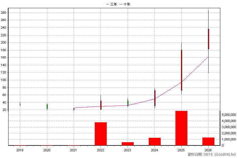 4931 新盛力 年K線圖