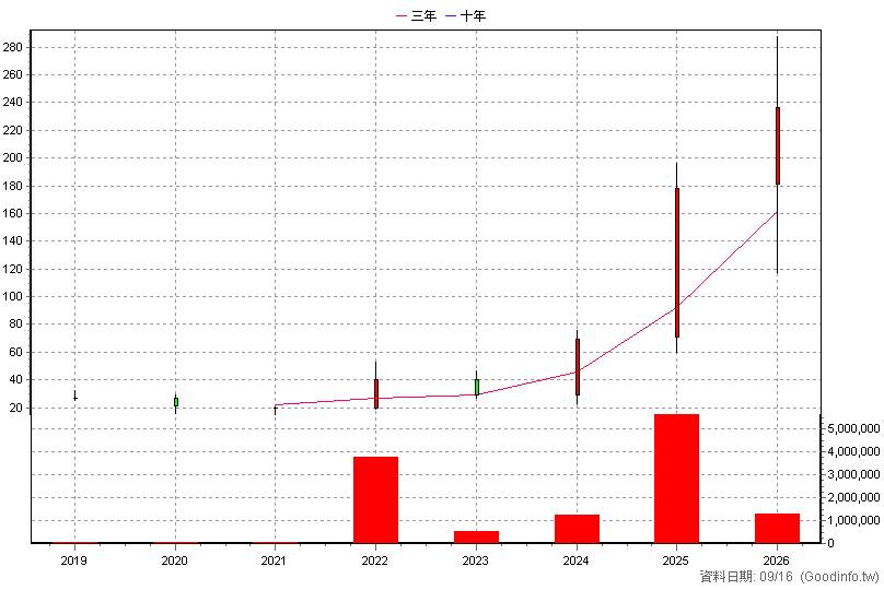 4931 新盛力 年K線圖(股價已還原權息)