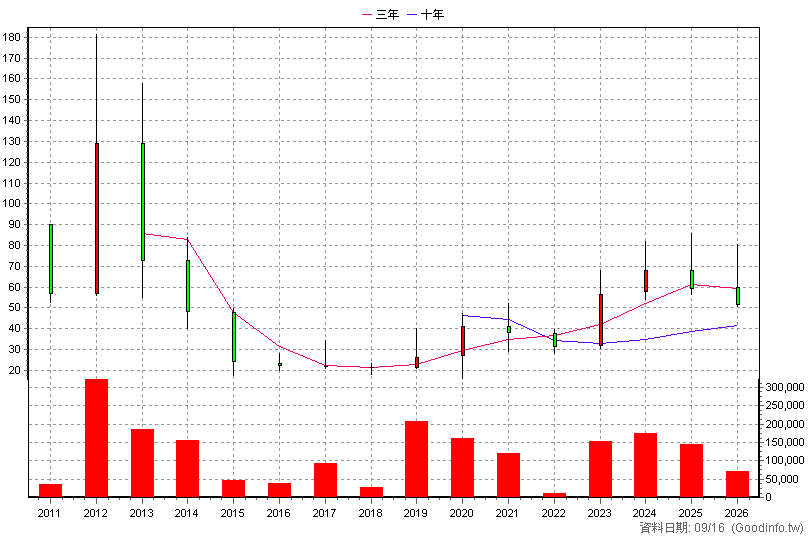 4933 友輝 年K線圖