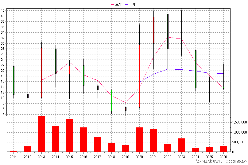 4934 太極 年K線圖