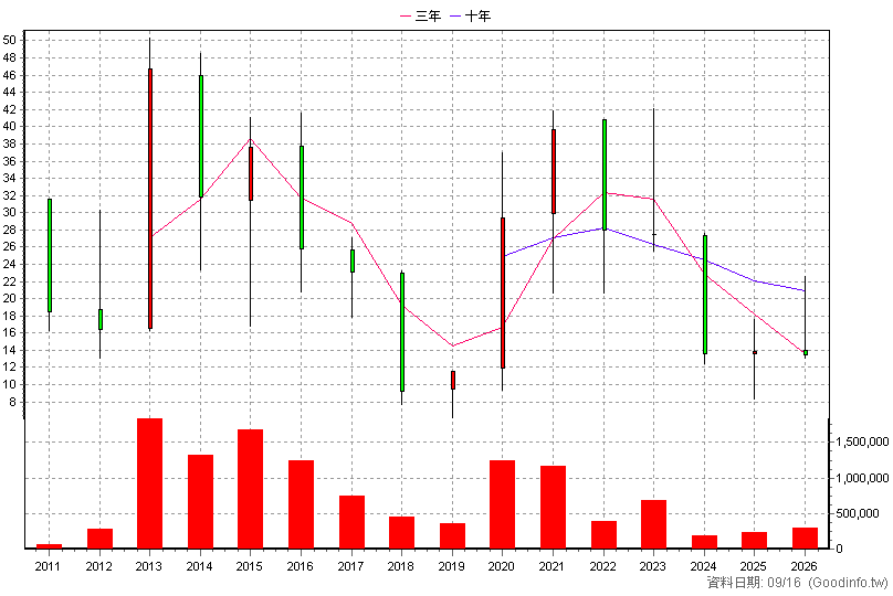 4934 太極 年K線圖(股價已還原權息)