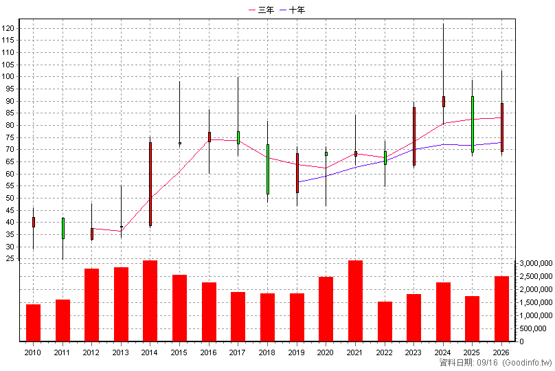 4938 和碩 年K線圖