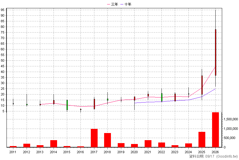 4939 亞電 年K線圖(股價已還原權息)