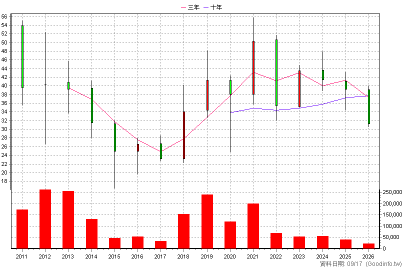 4942 嘉彰 年K線圖