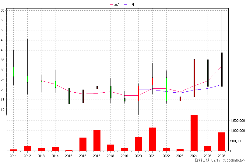 4956 光鋐 年K線圖