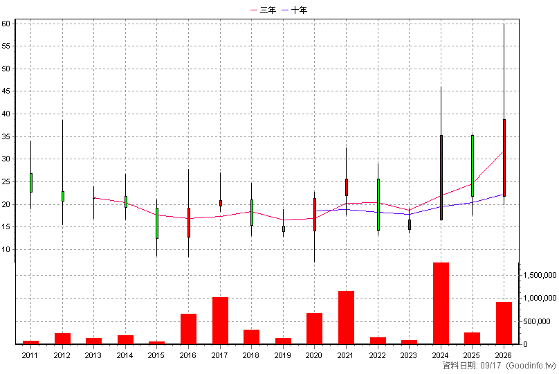 4956 光鋐 年K線圖(股價已還原權息)