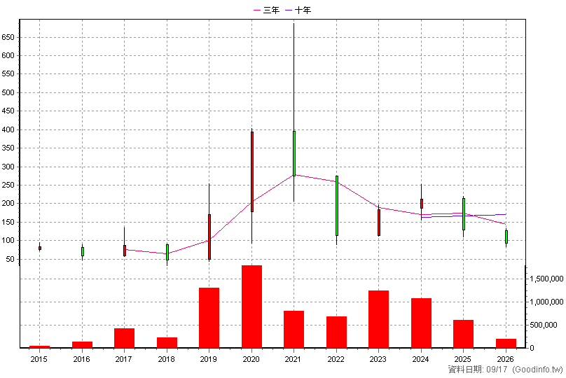 4968 立積 年K線圖