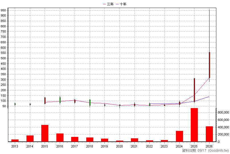 4971 IET-KY 年K線圖