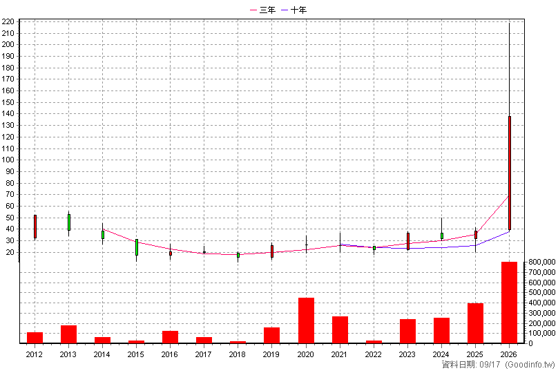 4973 廣穎 年K線圖