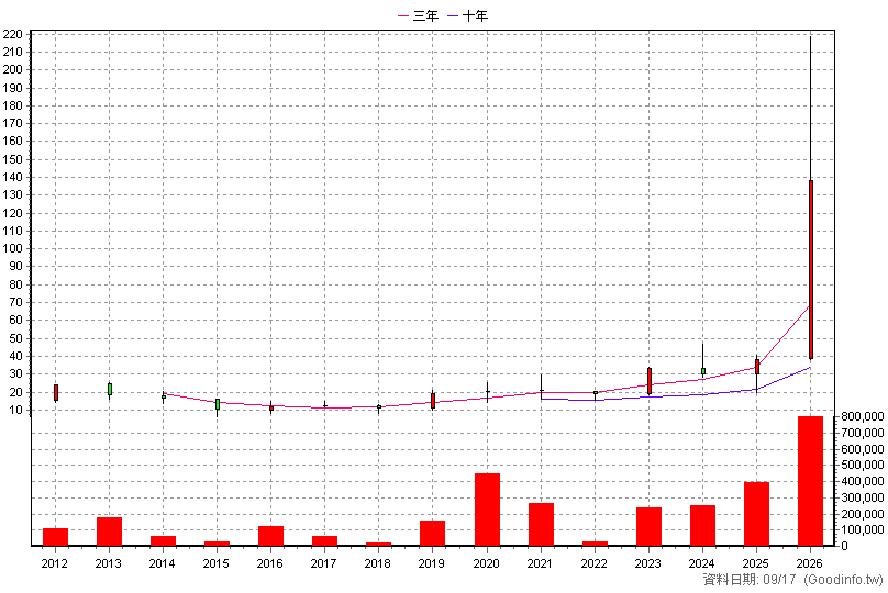 4973 廣穎 年K線圖(股價已還原權息)