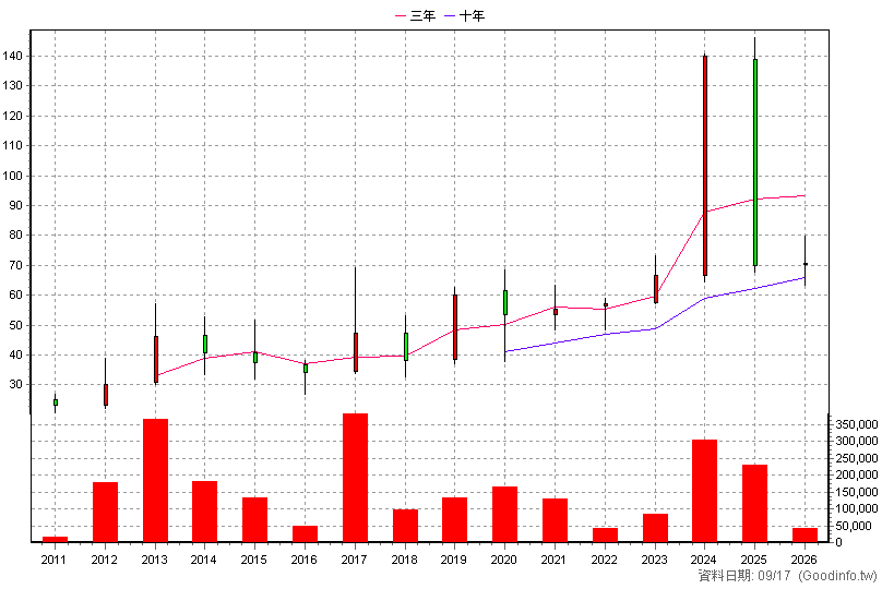 4974 亞泰 年K線圖