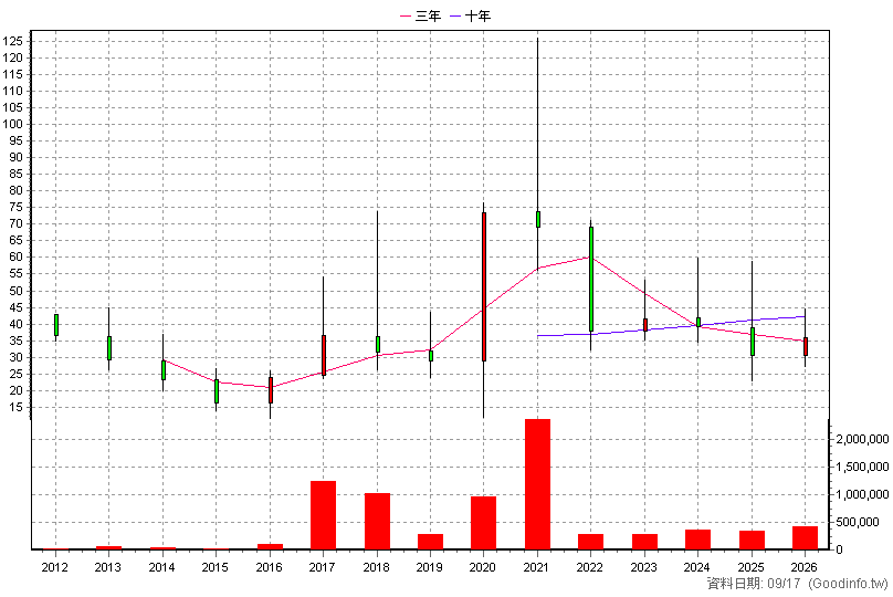 4976 佳凌 年K線圖
