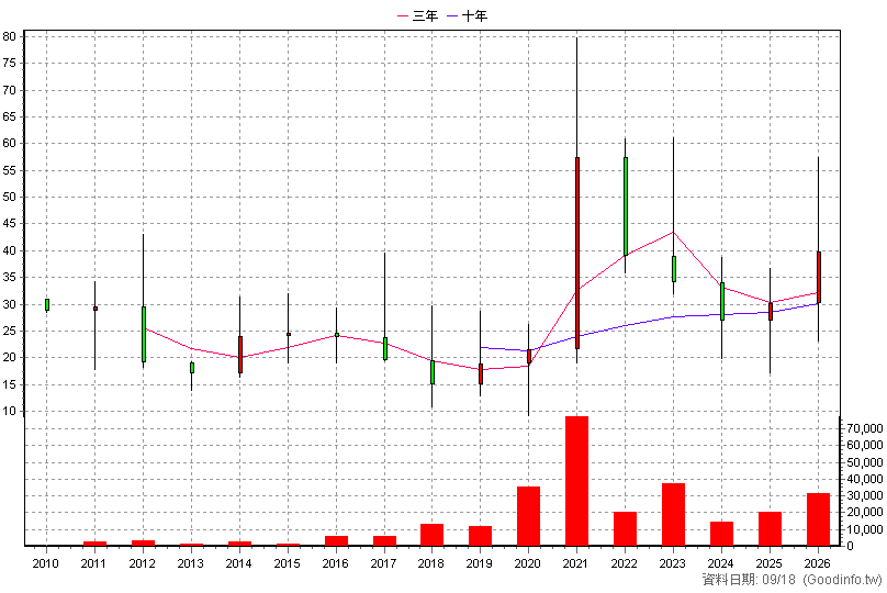 4980 佐臻 年K線圖