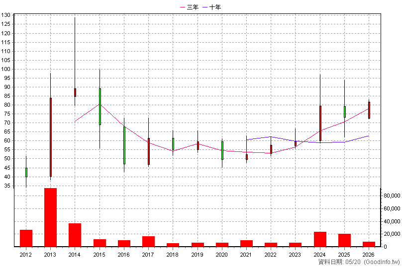 4987 科誠 年K線圖