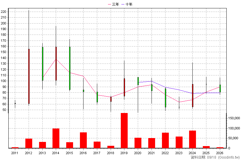 4994 傳奇 年K線圖(股價已還原權息)