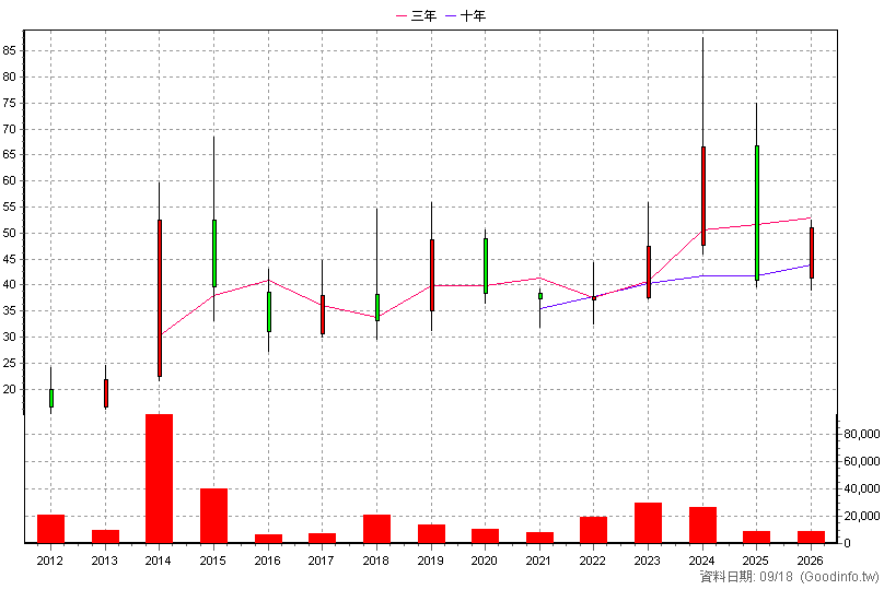 4995 晶達 年K線圖