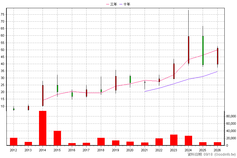 4995 晶達 年K線圖(股價已還原權息)