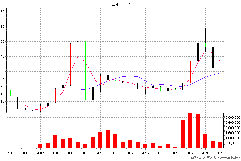 5009 榮剛 年K線圖