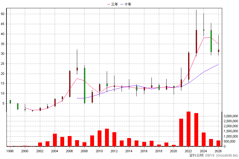 5009 榮剛 年K線圖(股價已還原權息)