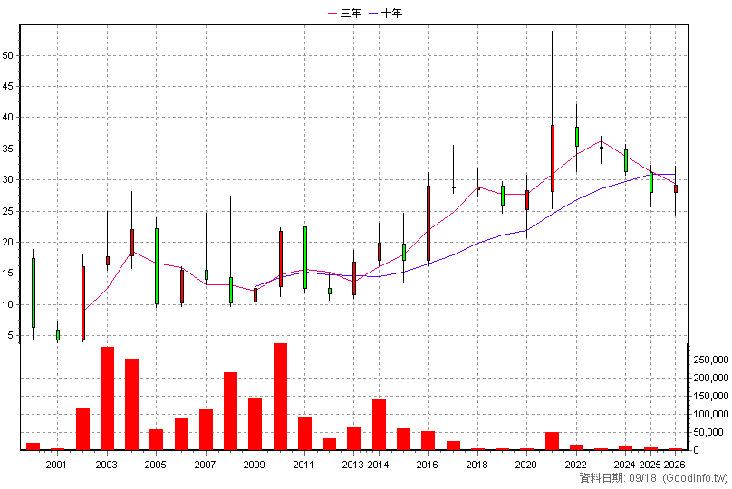 5013 強新 年K線圖
