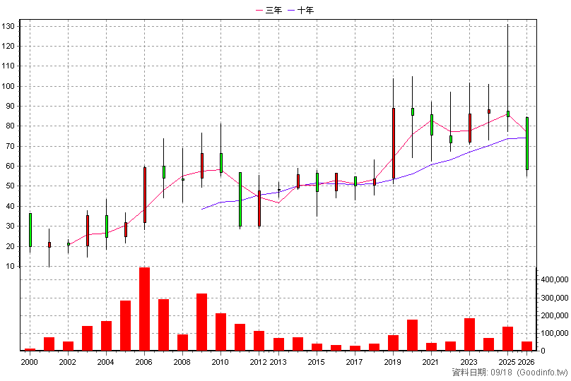 5203 訊連 年K線圖(股價已還原權息)