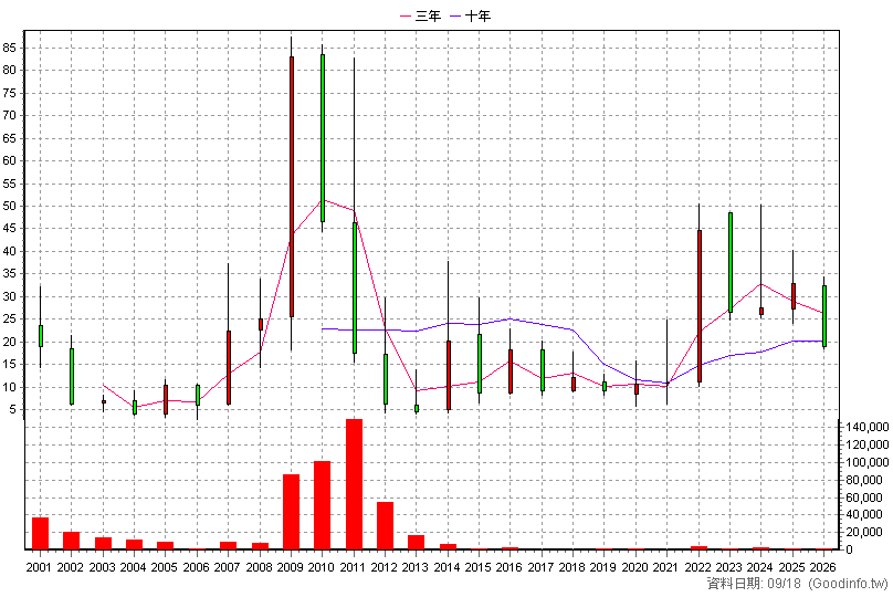 5205 中茂 年K線圖