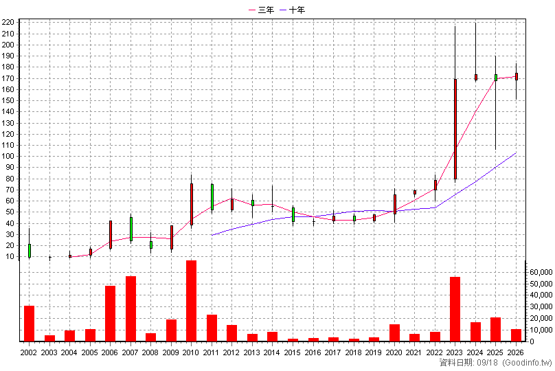 5209 新鼎 年K線圖