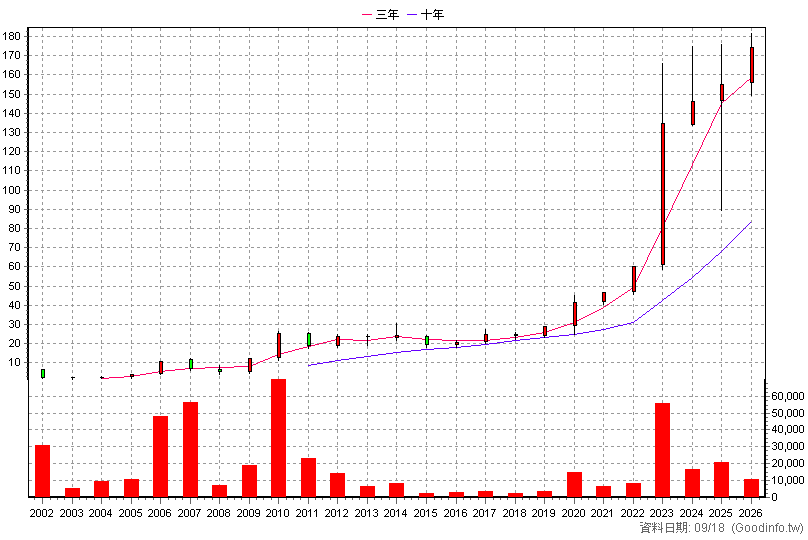 5209 新鼎 年K線圖(股價已還原權息)
