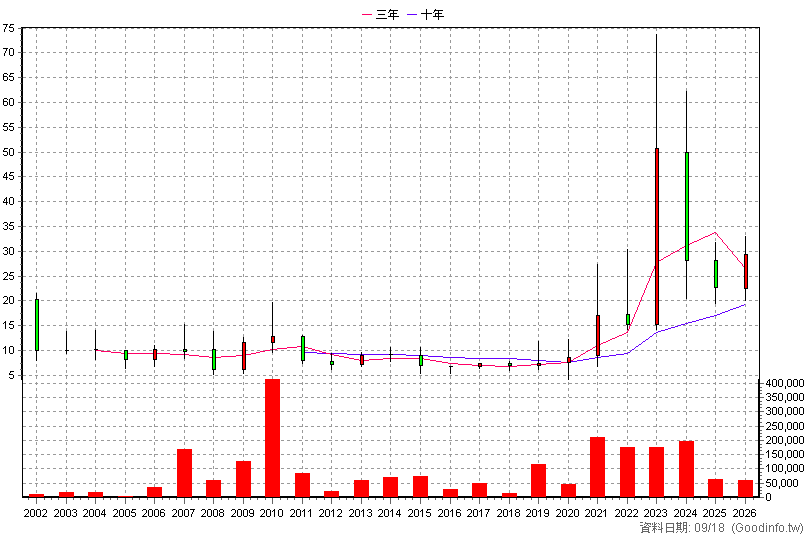 5210 寶碩 年K線圖